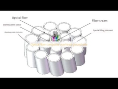 Câble de garde à fibres optiques