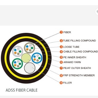 câble optique autosuffisant de fibre de diélectrique de fil de 24cores ADSS G652D Aramid
