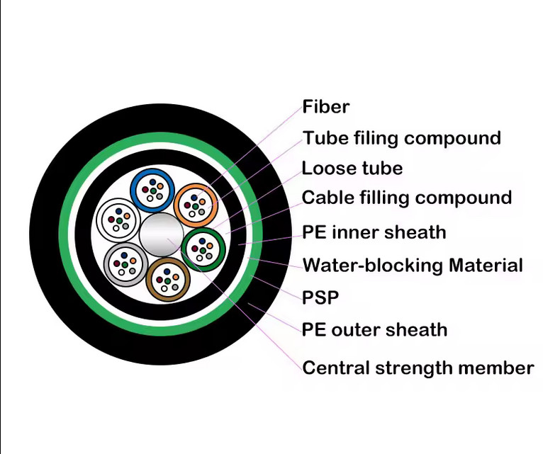 Cable à fibre optique extérieur GYTA53 2-144 Noyaux blindé double veste appliquée pour aérien / directement enterré