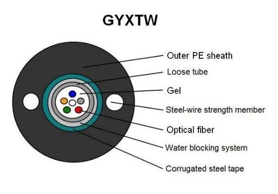 Cable à fibre optique blindé GYXTW avec deux messagers en acier