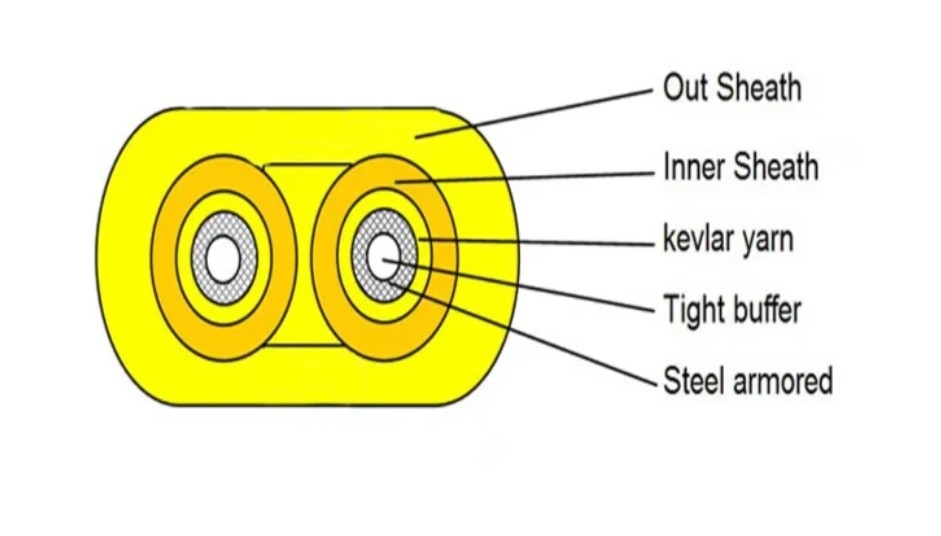 Cable optique en fibre optique à l'intérieur à mode unique/multi-mode avec membre de résistance en fil d'aramide et matériau de gaine interne en PVC/LSZH