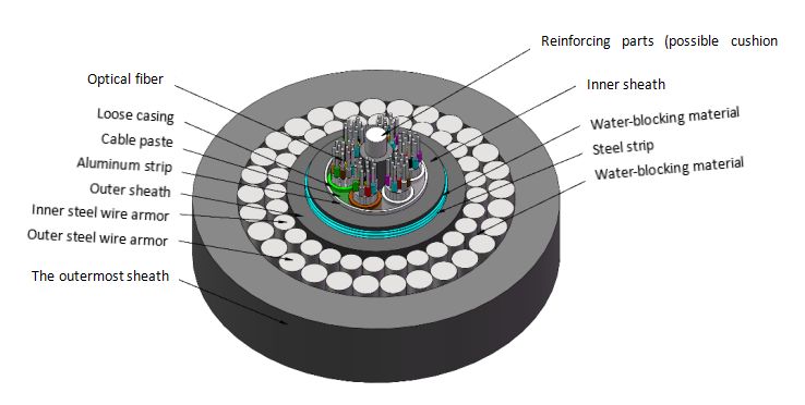 Câble à fibre optique enterré directement GYTA53+333 2-144 âmes, double armure en fil d'acier